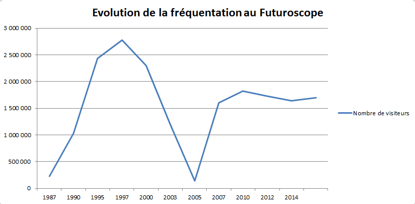 Futuroscope